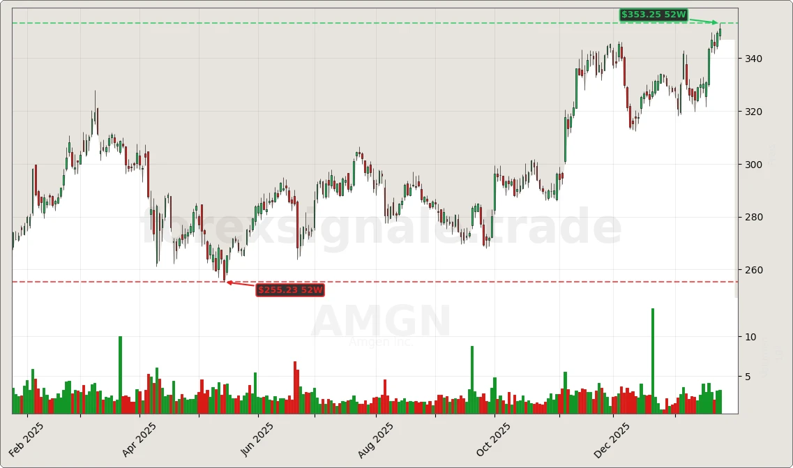 Trading Signale 313 AMGN Chart