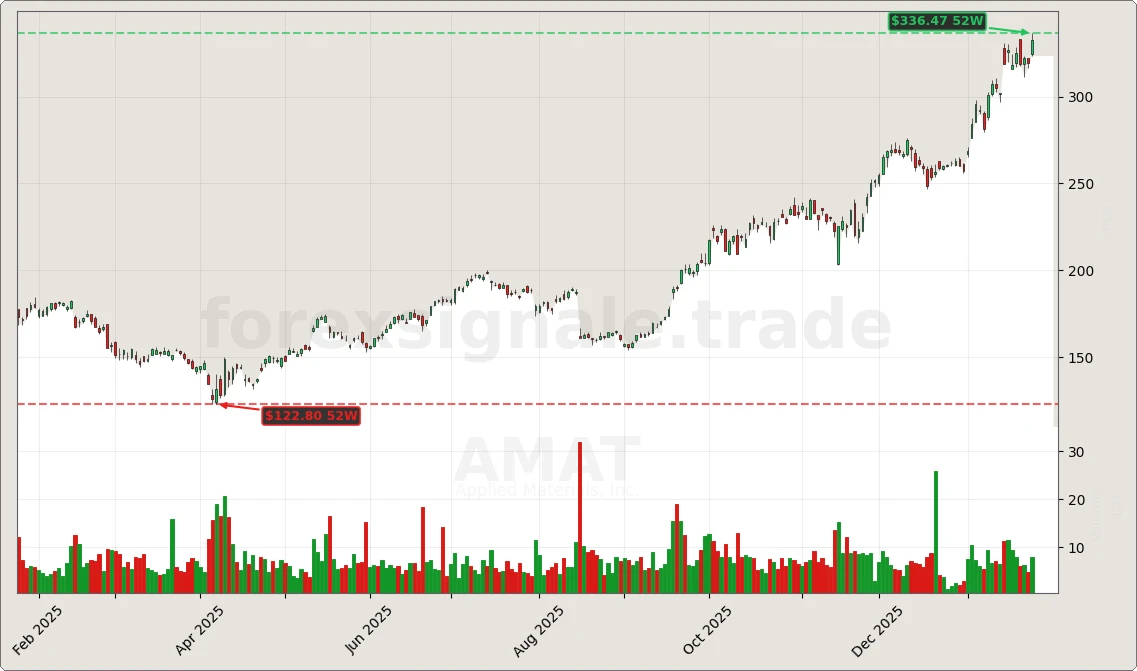 Trading Signale 355 AMAT Chart
