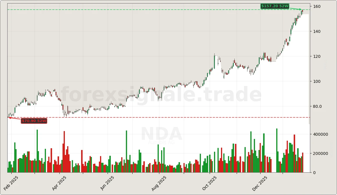 Trading Signale 359 NDA Chart