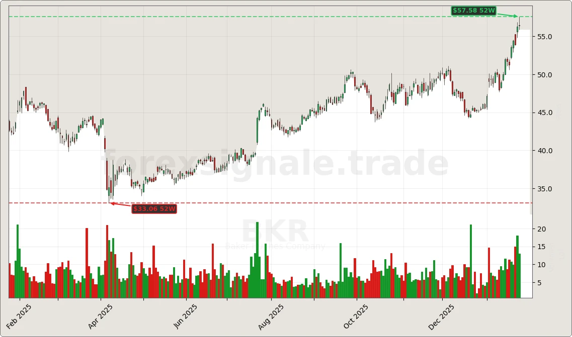 Trading Signale 347 BKR Chart
