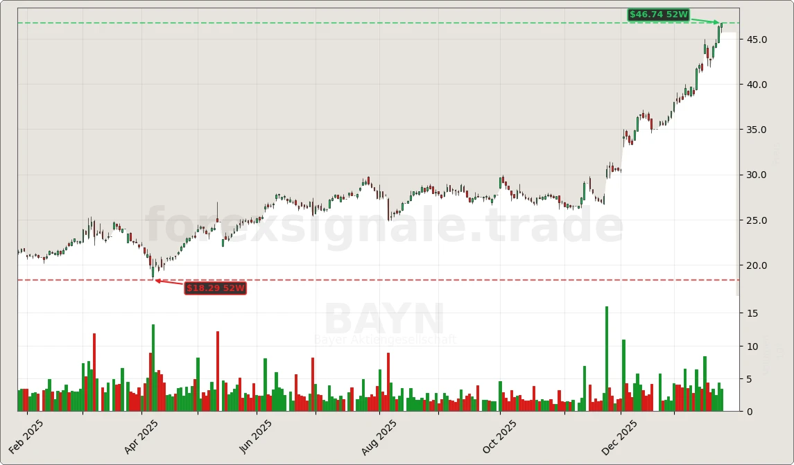 Trading Signale 329 BAYN Chart