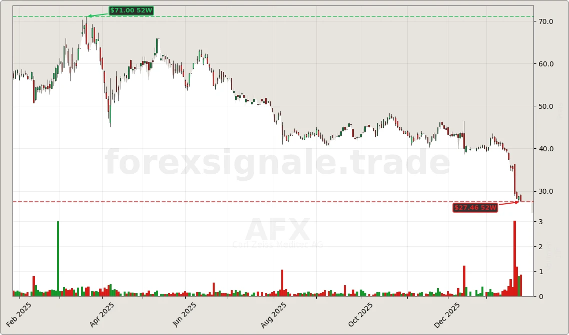 Trading Signale 352 AFX Chart