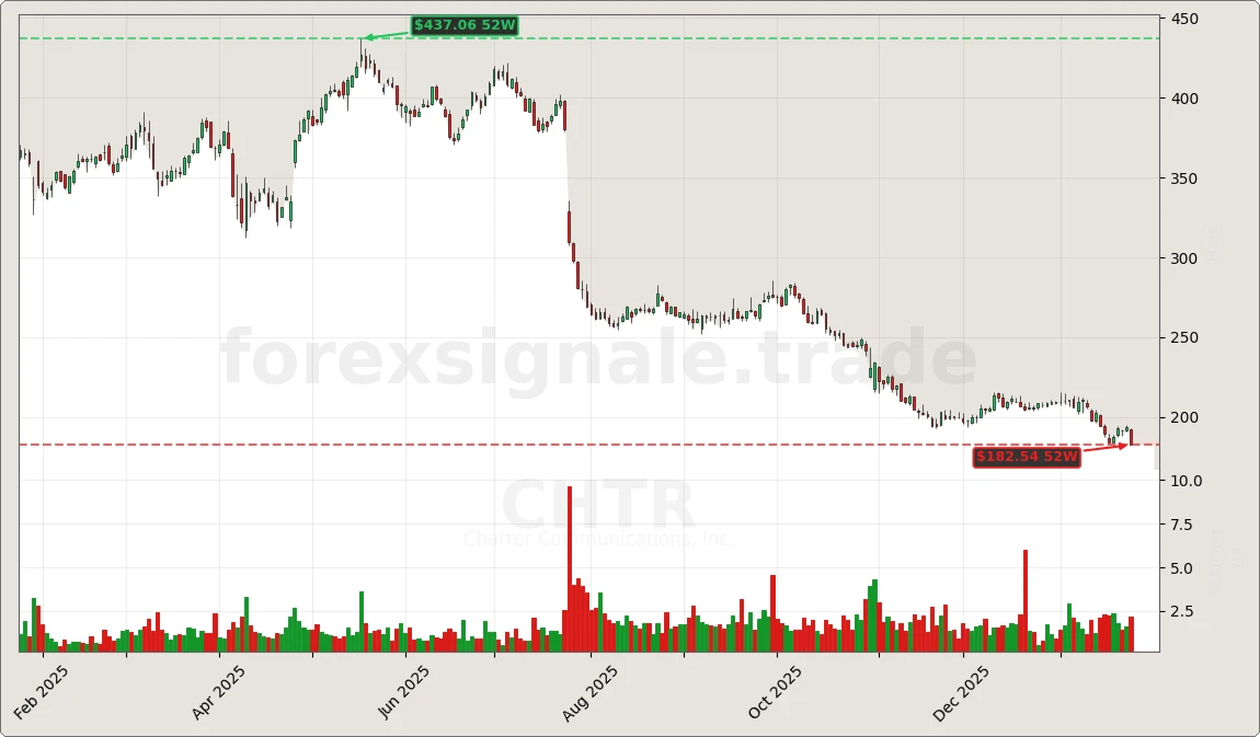 Trading Signale 316 CHTR Chart