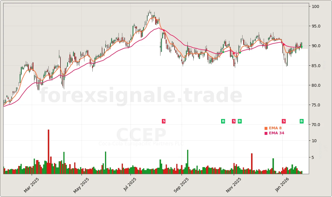 Trading Signale 345 CCEP Chart