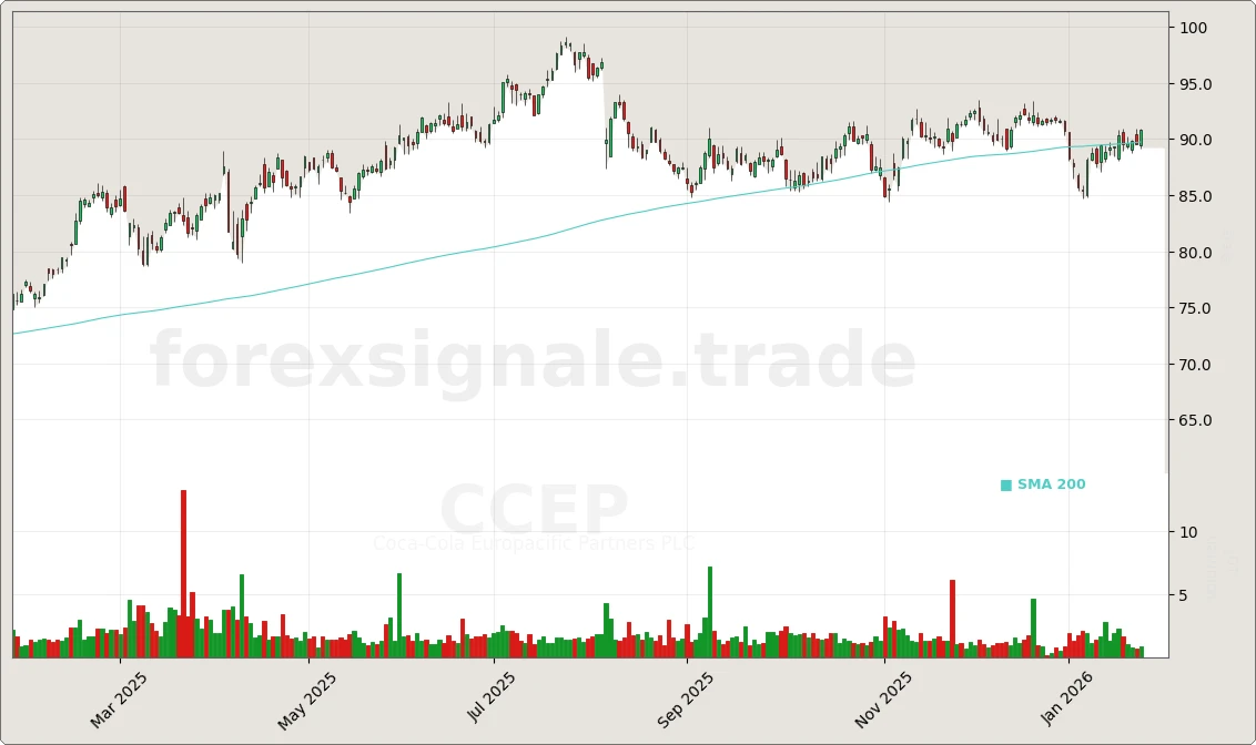 Trading Signale 315 CCEP Chart