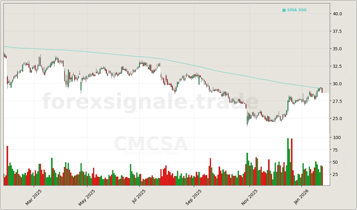 Trading Signale 304 CMCSA Chart
