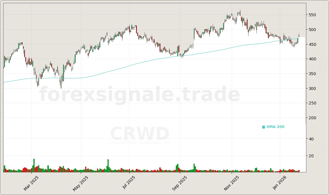 Trading Signale 312 CRWD Chart