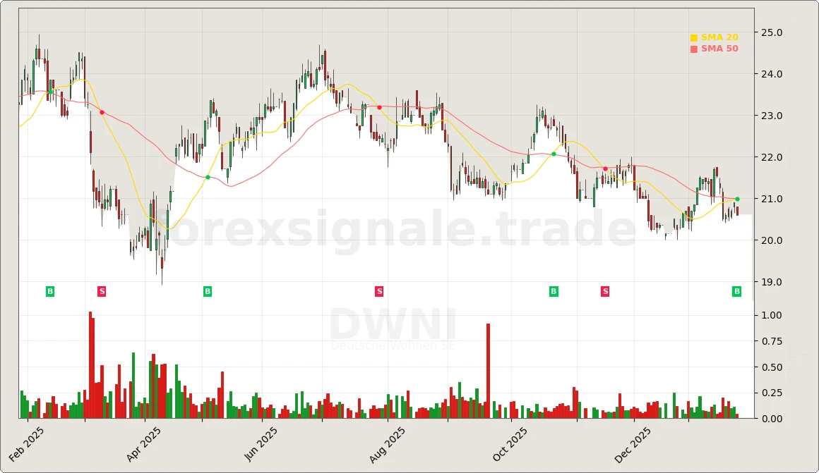 Trading Signale 340 DWNI Chart