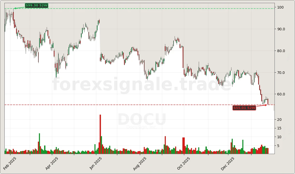Trading Signale 328 DOCU Chart