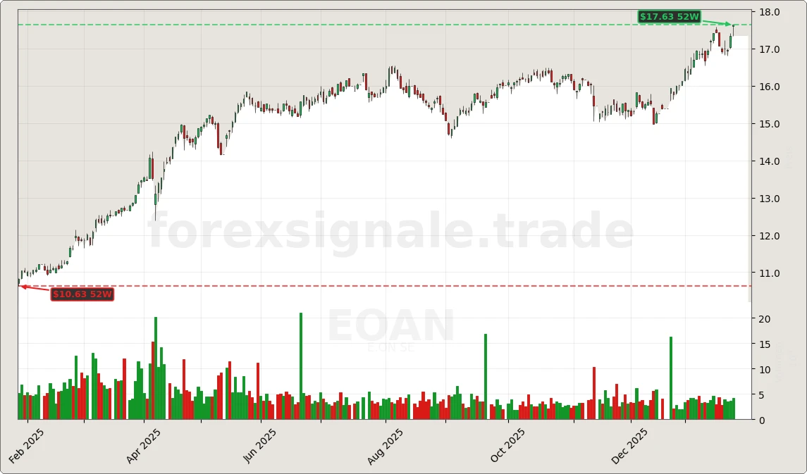 Trading Signale 332 EOAN Chart