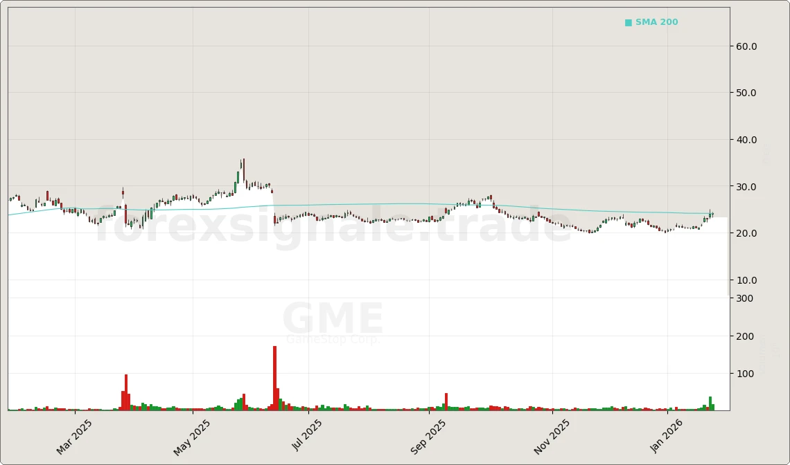 Trading Signale 334 GME Chart