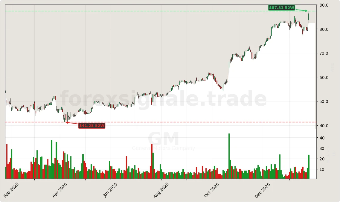 Trading Signale 296 GM Chart