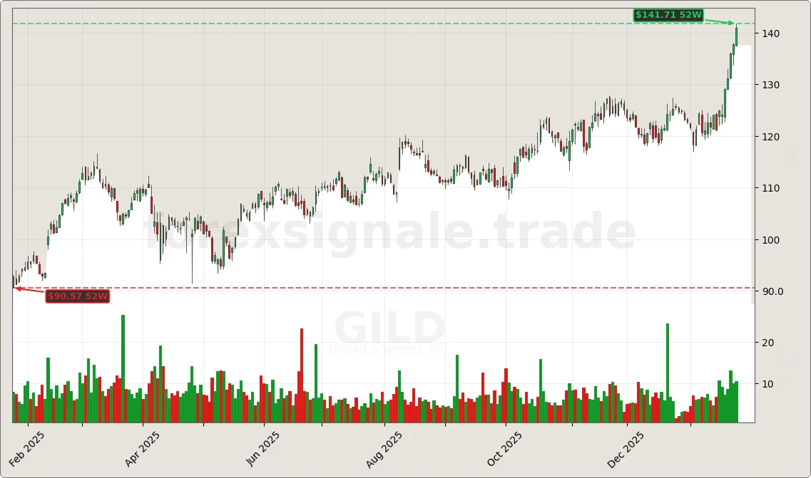 Trading Signale 299 GILD Chart
