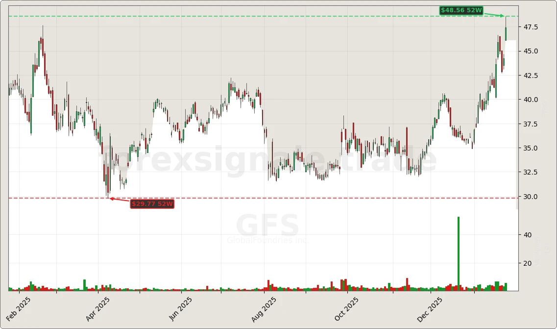 Trading Signale 335 GFS Chart