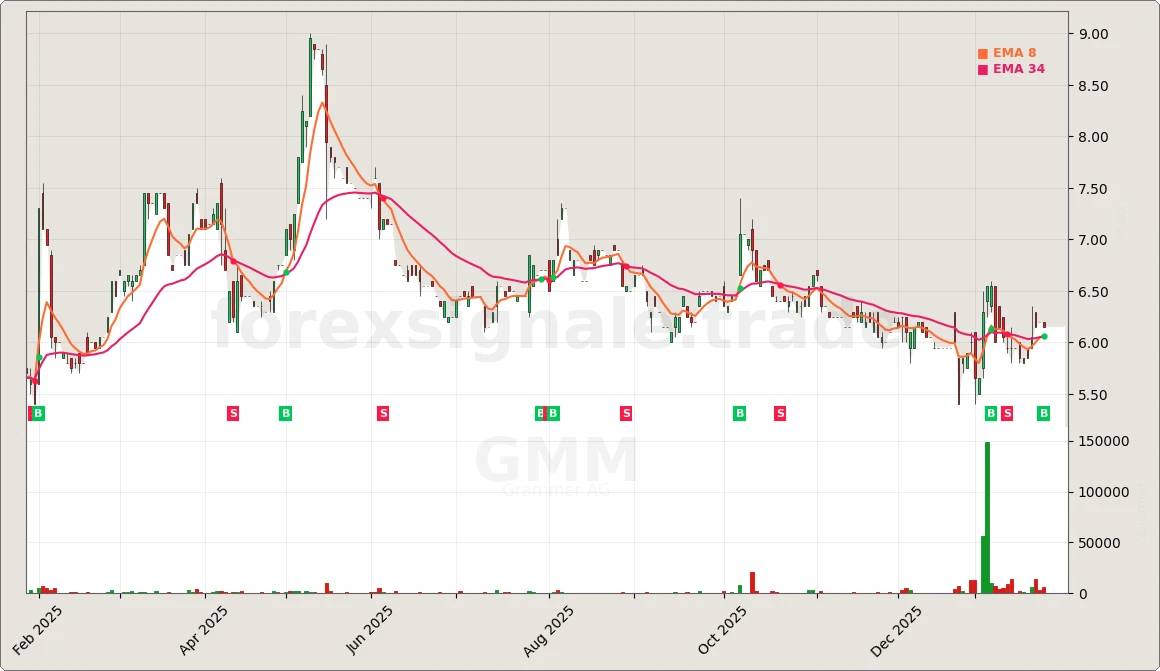 Trading Signale 338 GMM Chart