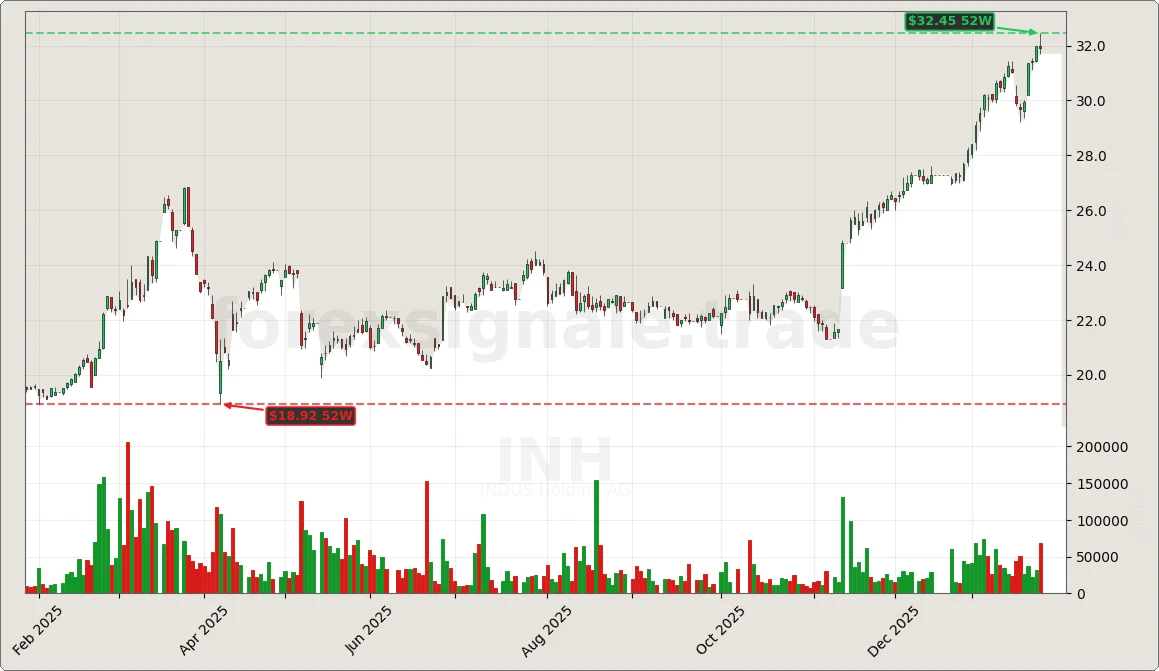Trading Signale 333 INH Chart