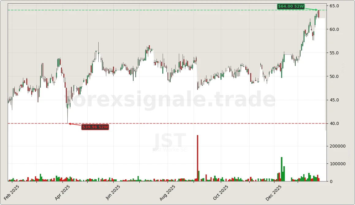 Trading Signale 348 JST Chart