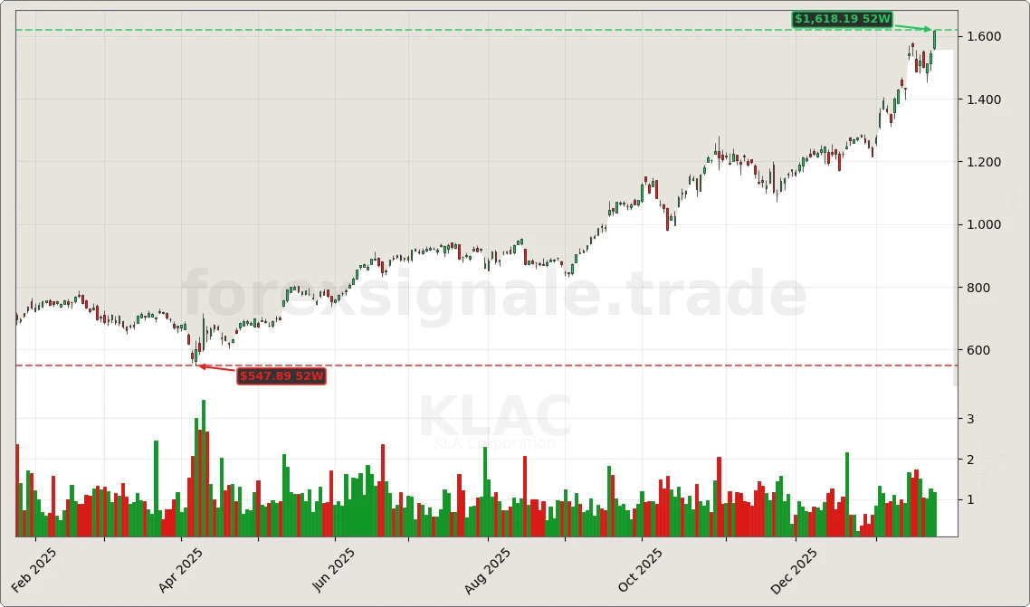 Trading Signale 309 KLAC Chart
