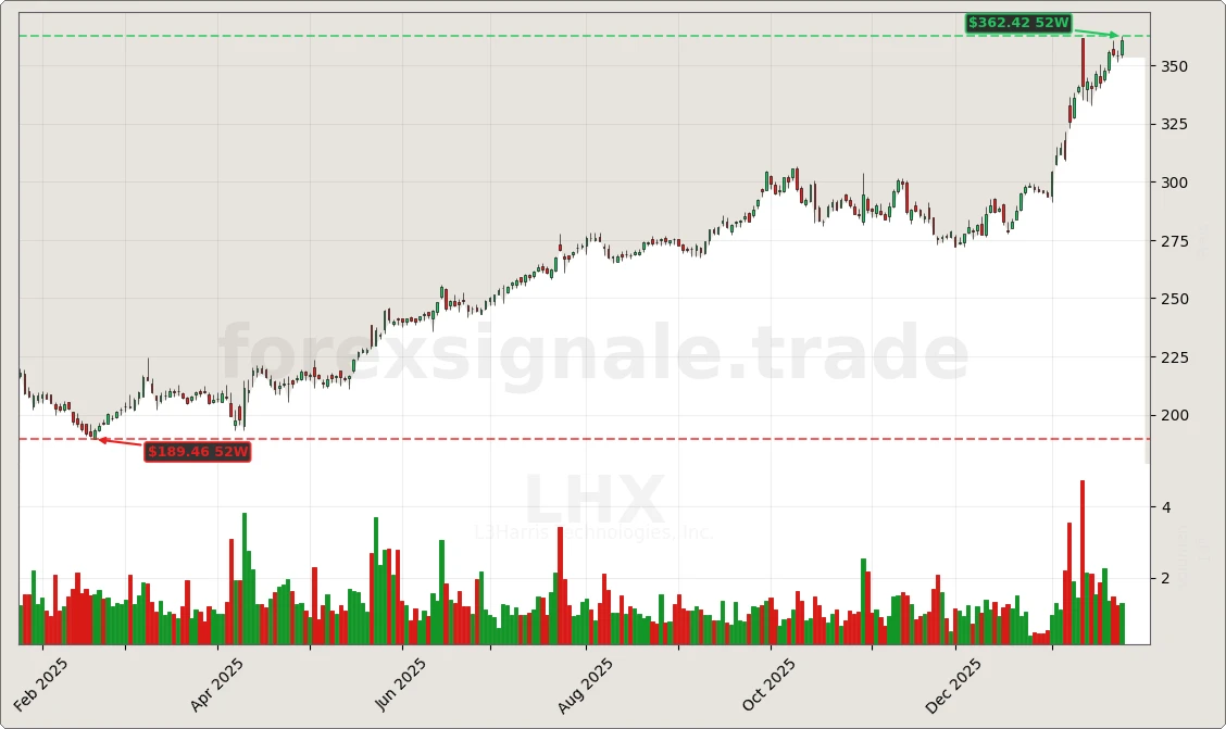 Trading Signale 361 LHX Chart