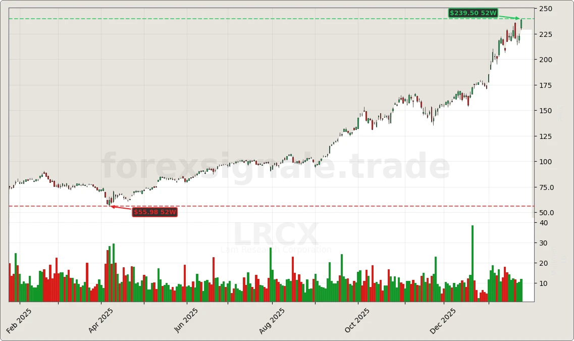 Trading Signale 321 LRCX Chart