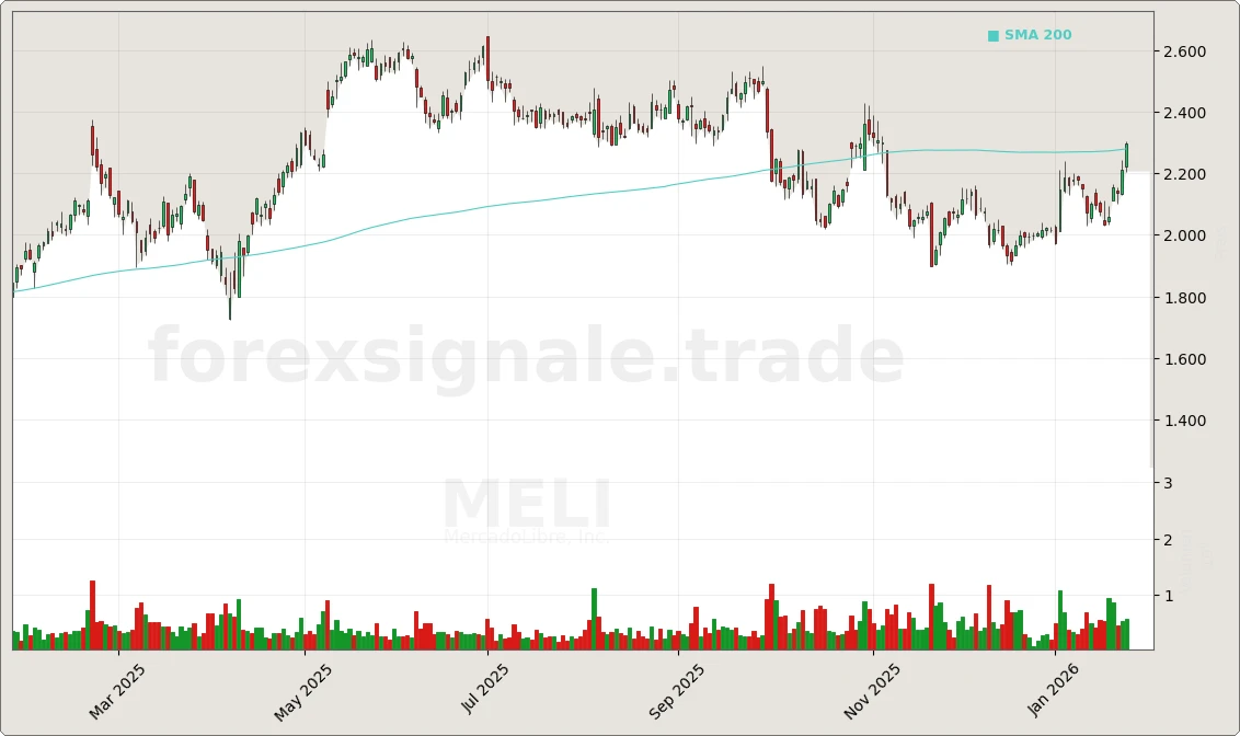 Trading Signale 331 MELI Chart