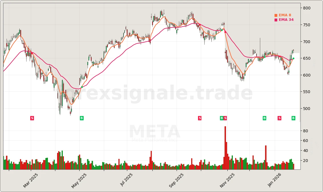 Trading Signale 344 META Chart
