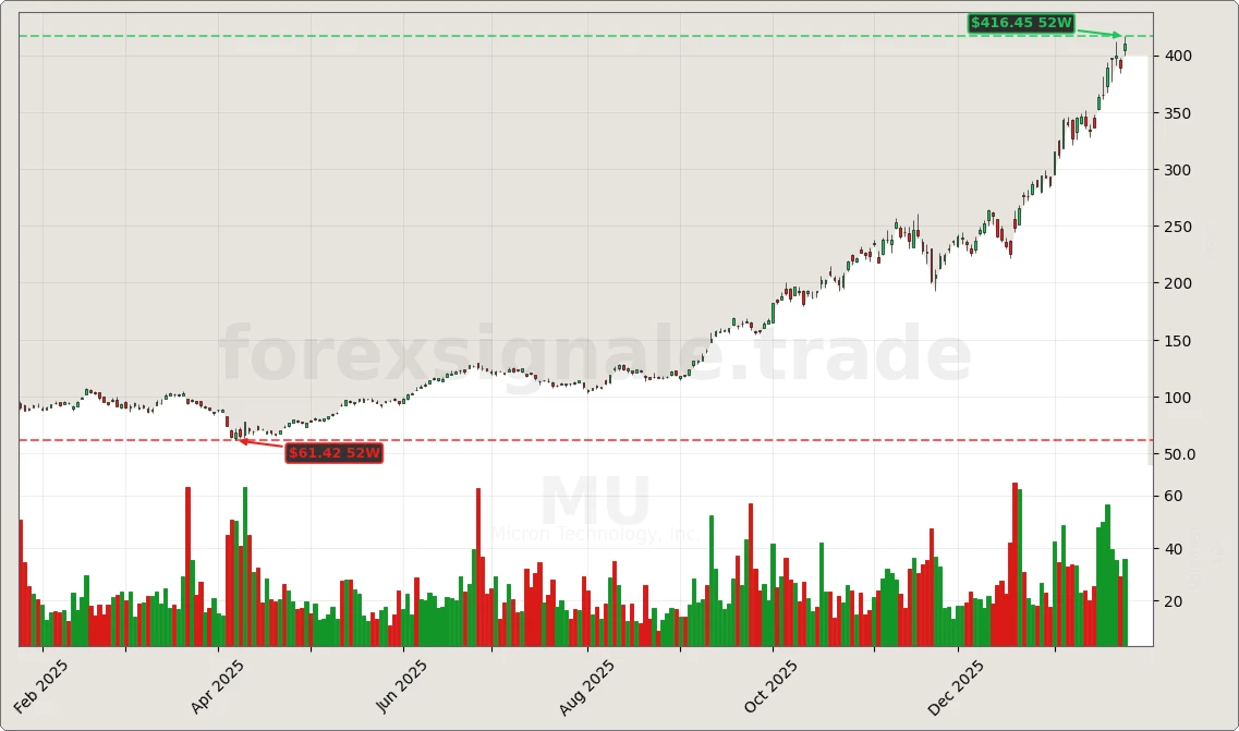 Trading Signale 360 MU Chart
