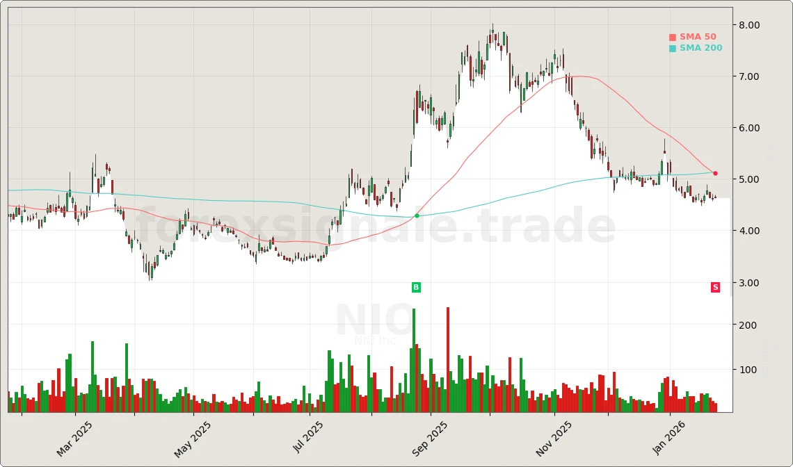 Trading Signale 337 NIO Chart