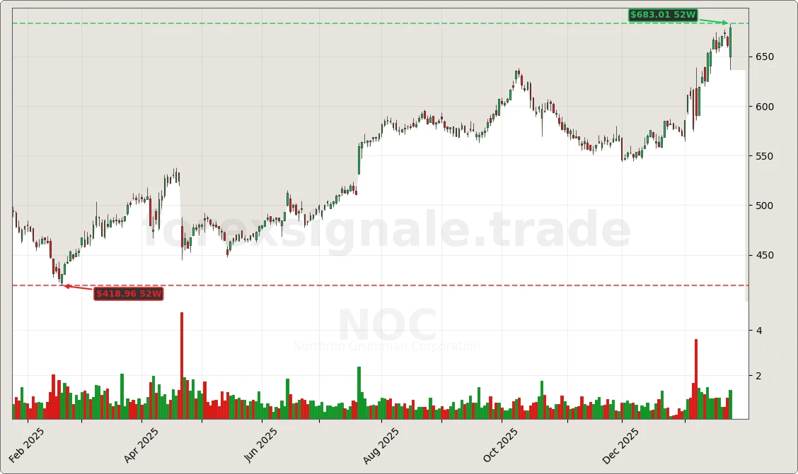 Trading Signale 308 NOC Chart
