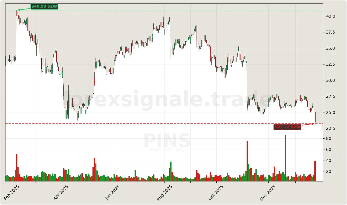 Trading Signale 297 PINS Chart