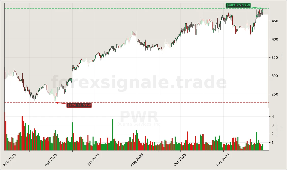 Trading Signale 356 PWR Chart