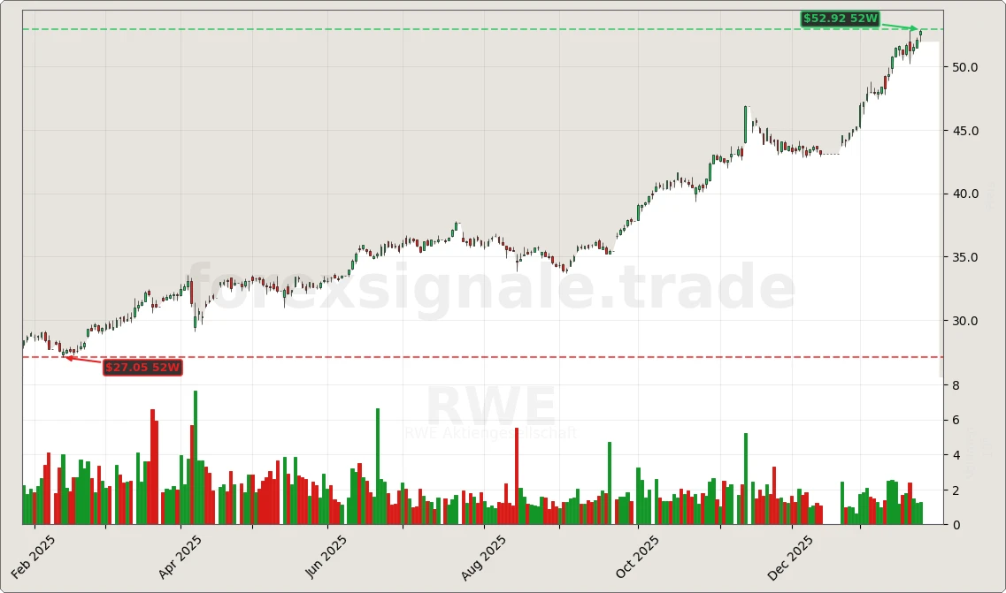 Trading Signale 358 RWE Chart