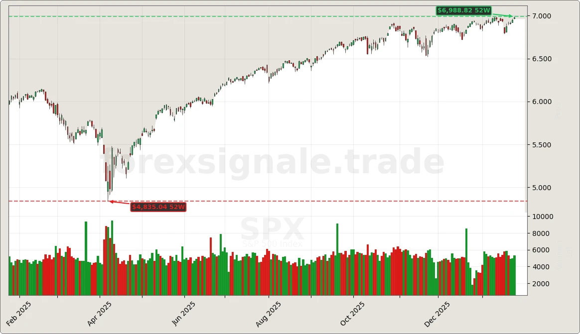 Trading Signale 357 SPX Chart