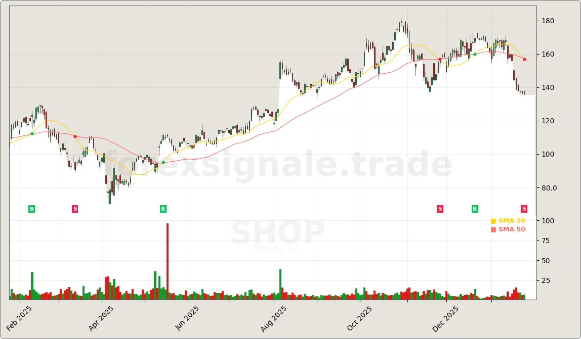 Trading Signale 310 SHOP Chart