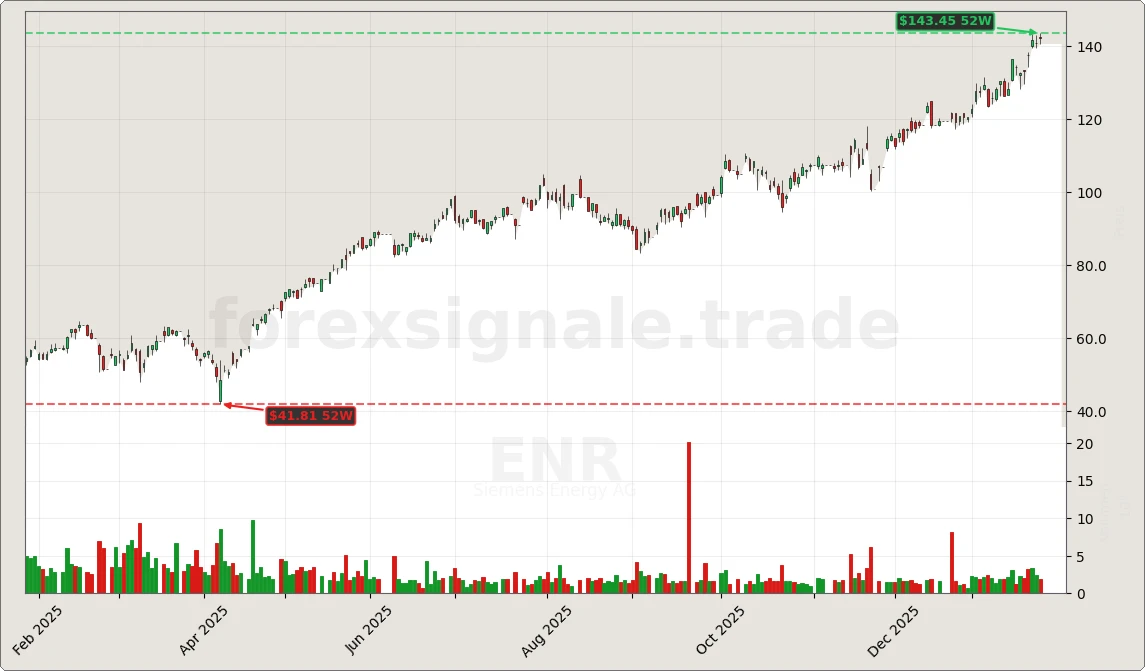 Trading Signale 354 ENR Chart