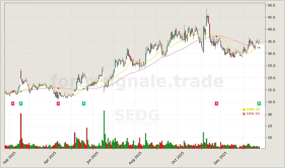 Trading Signale 336 SEDG Chart