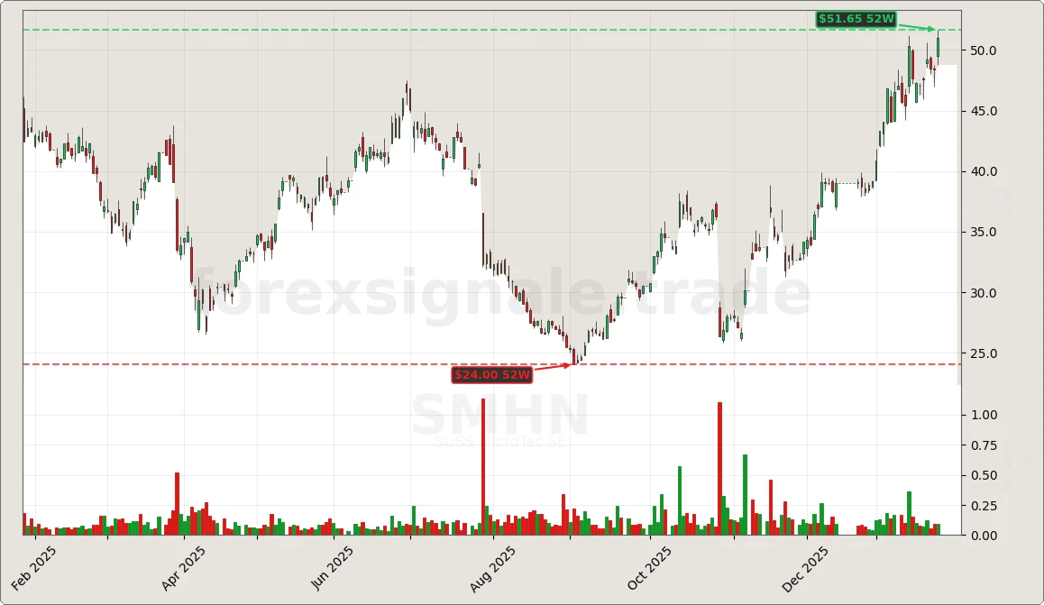 Trading Signale 351 SMHN Chart