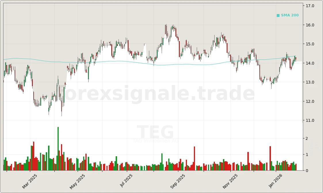 Trading Signale 346 TEG Chart