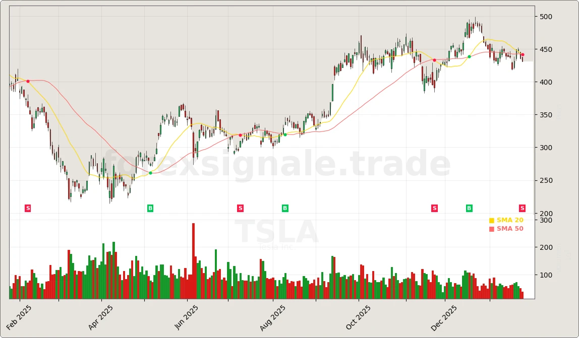 Trading Signale 322 TSLA Chart