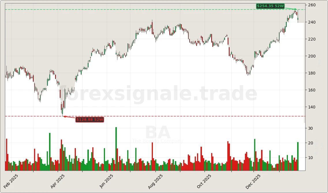 Trading Signale 303 BA Chart