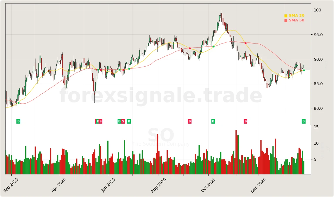 Trading Signale 342 SO Chart
