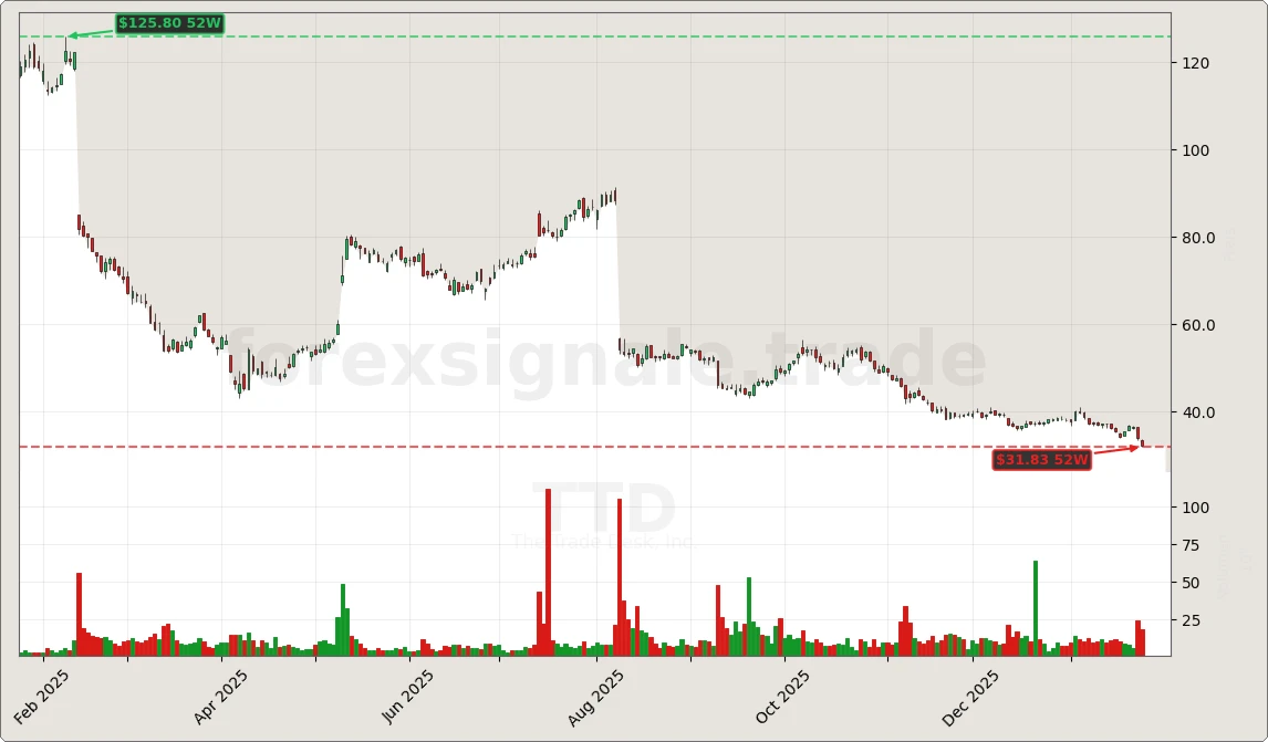 Trading Signale 295 TTD Chart