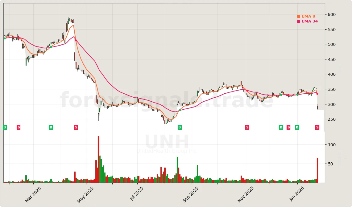 Trading Signale 305 UNH Chart