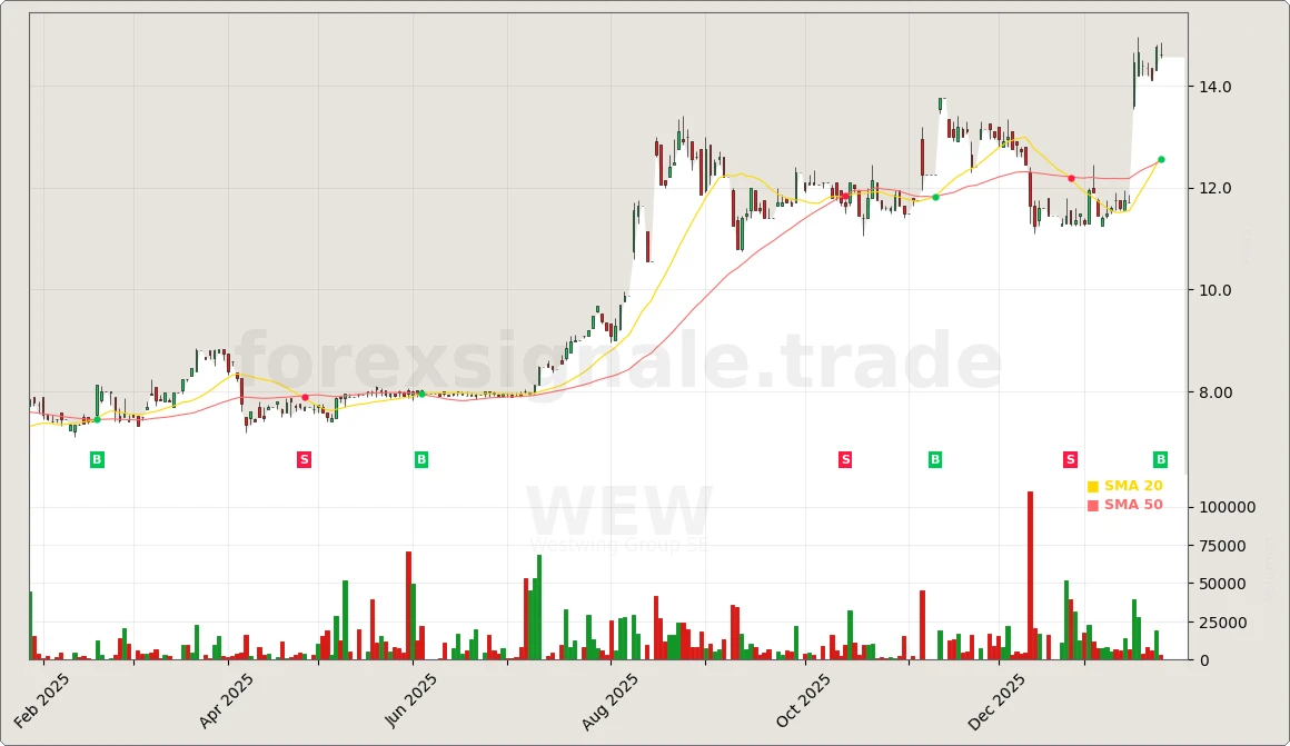 Trading Signale 320 WEW Chart