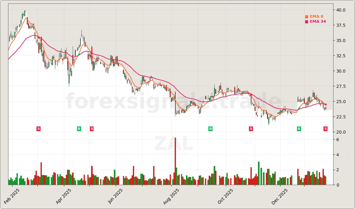 Trading Signale 339 ZAL Chart