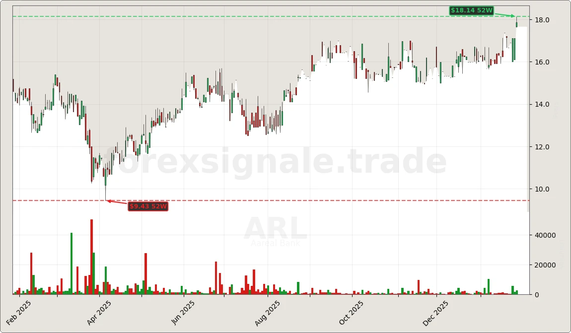 ARL Chart