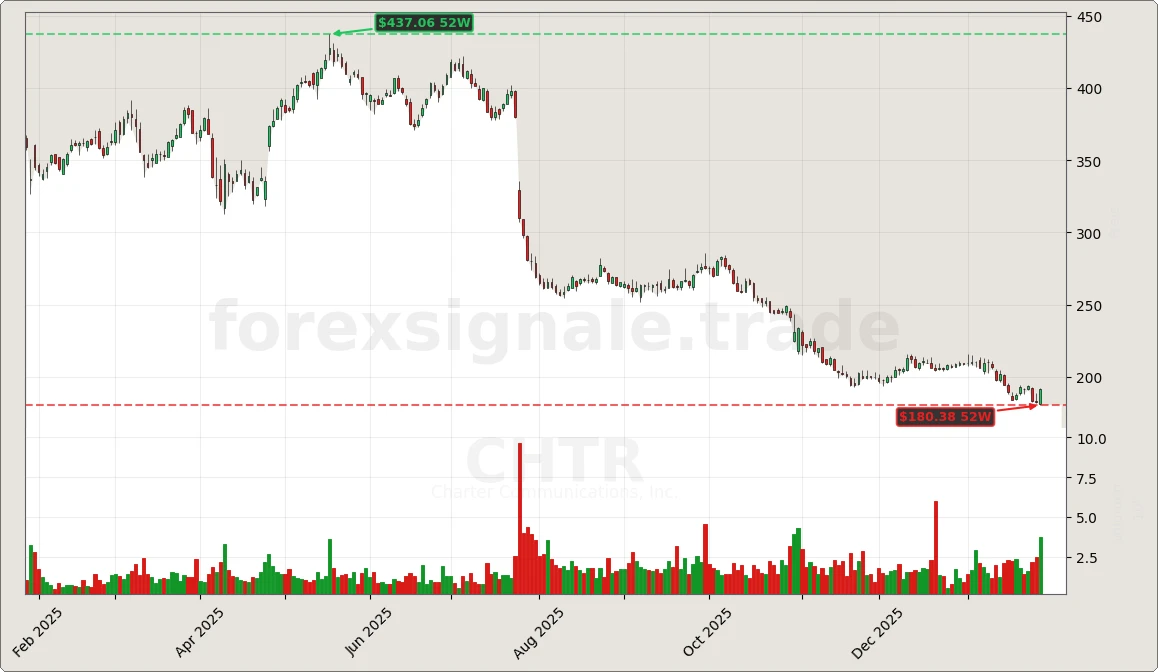 CHTR Chart