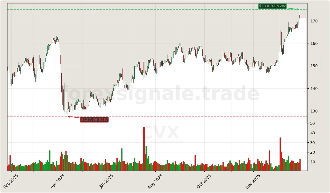 CVX Chart