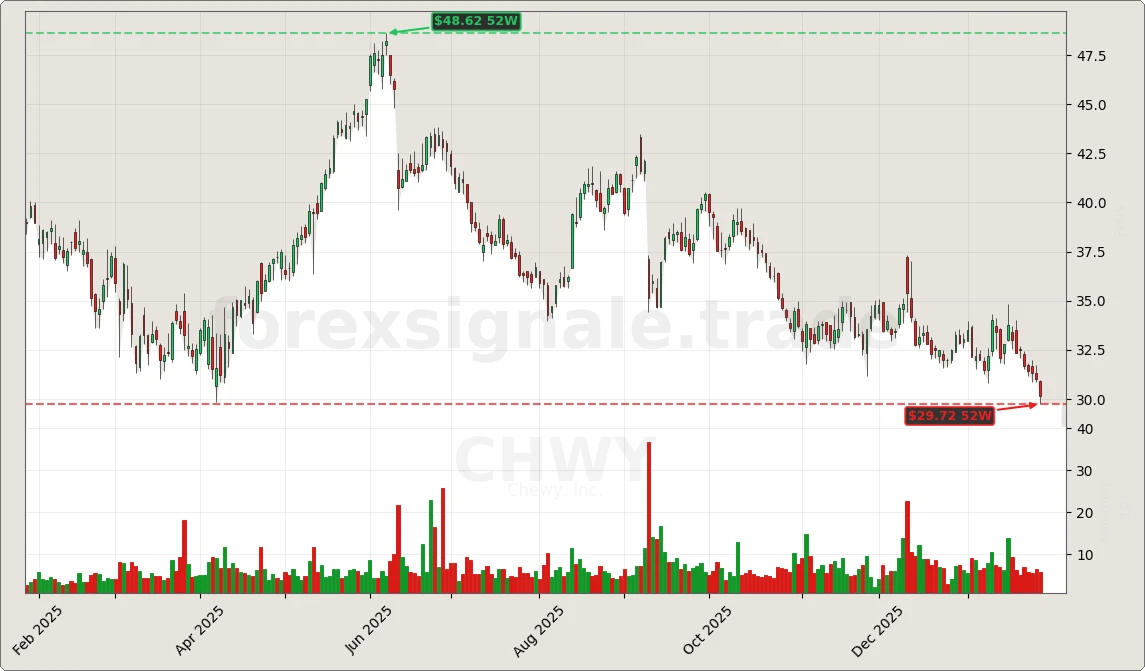 CHWY Chart