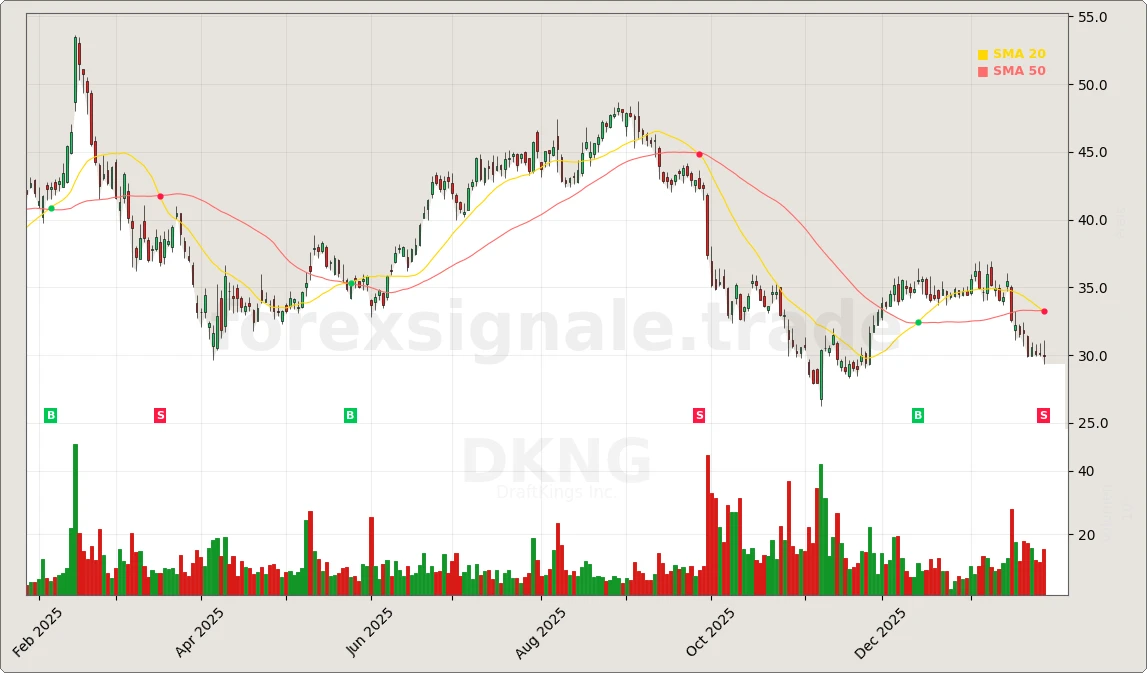 DKNG Chart